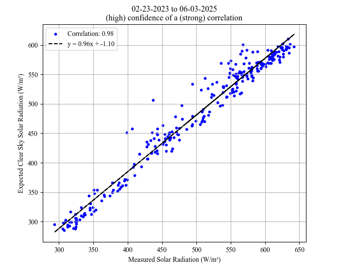 Measured v Expected