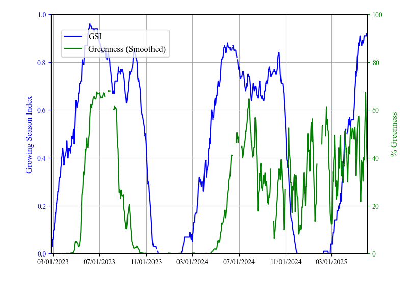 GSI v % Green