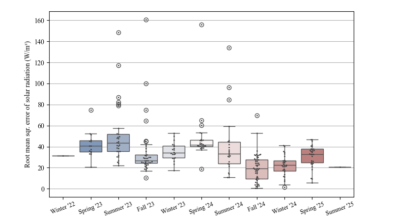RMSE Boxplot