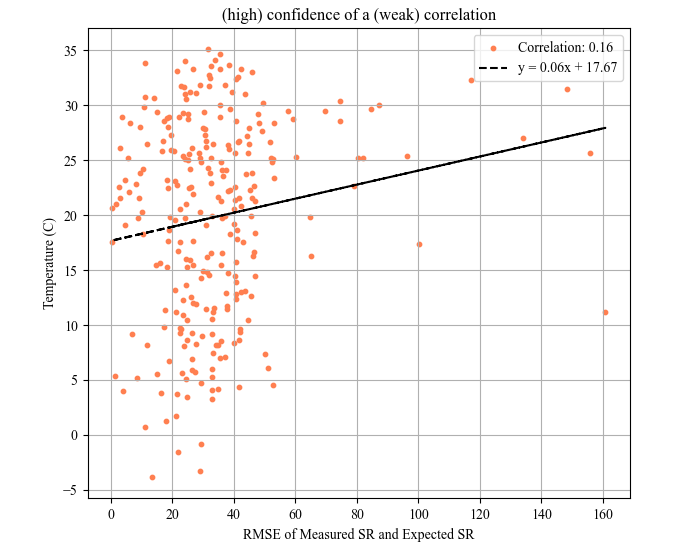 RMSE v Temp