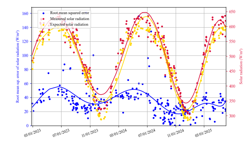 RMSE Plot